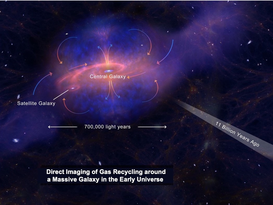 Direct Imaging of Gas Recycling around a Massive Galaxy 11 Billion Years Ago