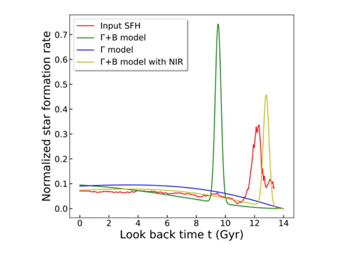 Recovering star formation histories of low-mass galaxies