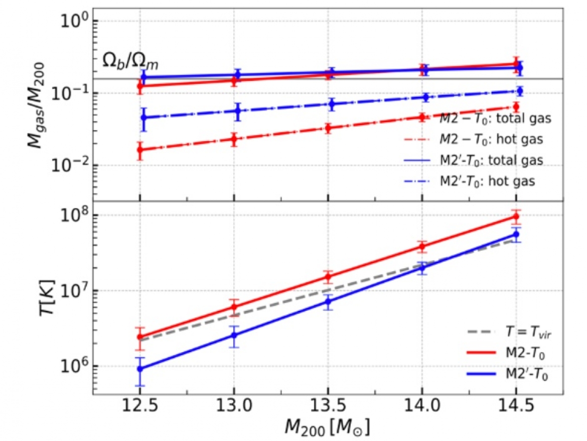 Constraining the density and temperature of circumgalactic media with the SZ effect and X-ray data